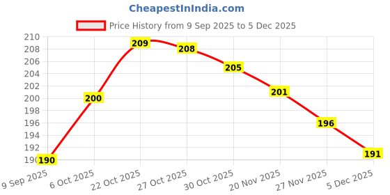 flipkart.com Hiply Electric Lighter for Candles Rechargeable Electric Gas Lighter USB Gas Lighter Electric Lighter for Candles Rechargeable Electric Gas Lighter USB Gas Lighter USB Hub Price History Graph from 9 Sep 2025 to 5 Dec 2025