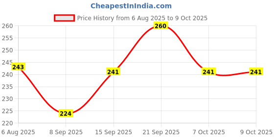 flipkart.com Hiply Electronic Weighing Scale With Back light LCD Display Weighing Scale Price History Graph from 6 Aug 2025 to 7 Oct 2025