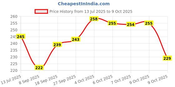 flipkart.com Hiply Portable Digital Weighing Scale for Kitchen Weighing Scale Price History Graph from 13 Jul 2025 to 9 Oct 2025