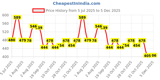 flipkart.com hiply Wax Heater hiply Price History Graph from 5 Jul 2025 to 5 Dec 2025