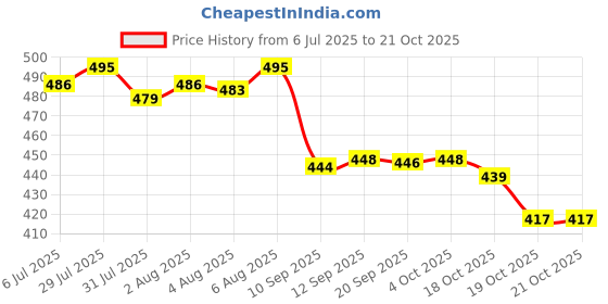 flipkart.com hiply Wax Heater hiply Price History Graph from 6 Jul 2025 to 18 Oct 2025
