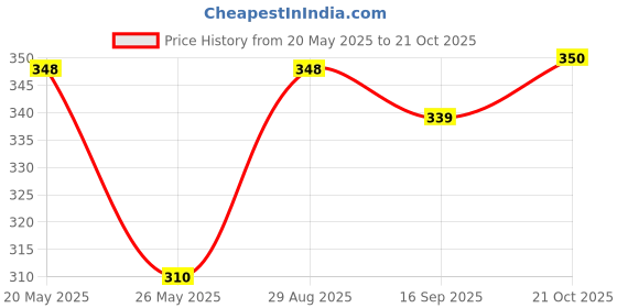 flipkart.com hipop Women Printed Round Neck Pure Cotton Black T-Shirt hipop Price History Graph from 20 May 2025 to 21 Oct 2025
