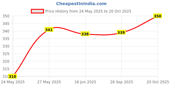 flipkart.com hipop Women Printed Round Neck Pure Cotton Black T-Shirt hipop Price History Graph from 24 May 2025 to 20 Oct 2025