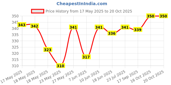 flipkart.com hipop Women Printed Round Neck Pure Cotton White T-Shirt hipop Price History Graph from 17 May 2025 to 20 Oct 2025