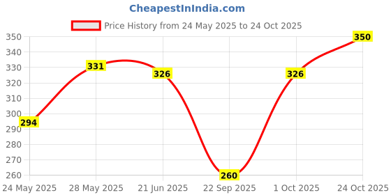 flipkart.com hipop Women Printed Round Neck Pure Cotton White T-Shirt hipop Price History Graph from 24 May 2025 to 24 Oct 2025