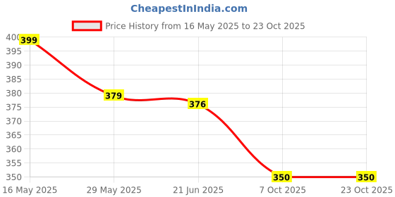 flipkart.com hipop Women Printed Round Neck Reversible Pure Cotton Beige T-Shirt hipop Price History Graph from 16 May 2025 to 23 Oct 2025