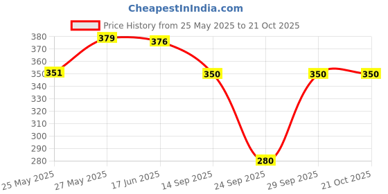 flipkart.com hipop Women Printed Round Neck Reversible Pure Cotton Beige T-Shirt hipop Price History Graph from 25 May 2025 to 21 Oct 2025