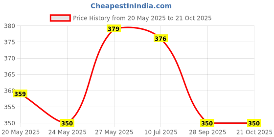 flipkart.com hipop Women Printed Round Neck Reversible Pure Cotton Black T-Shirt hipop Price History Graph from 20 May 2025 to 21 Oct 2025