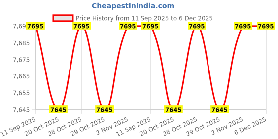flipkart.com hipp Organic 1-First Infant Milk(2x800g) Combo Saver Pack, UK-made Formula (Imported) hipp Price History Graph from 11 Sep 2025 to 6 Dec 2025
