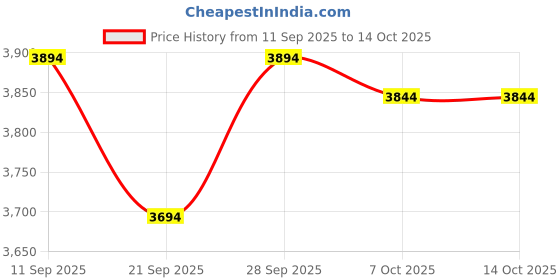 flipkart.com hipp Organic 2 Follow-On Milk – UK-Made Baby Formula with DHA & Iron (Imported) hipp Price History Graph from 11 Sep 2025 to 14 Oct 2025