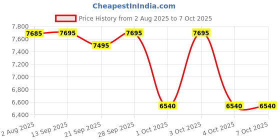 flipkart.com hipp Organic 2-Follow On Milk(2x800g) Combo Saver Pack, UK-made Formula (Imported) hipp Price History Graph from 2 Aug 2025 to 7 Oct 2025