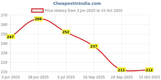 flipkart.com hippity hop Photo Clip 20 LED String Light for Home Decoration Yellow Pack of 1 Night Lamp hippity hop Price History Graph from 3 Jun 2025 to 15 Oct 2025