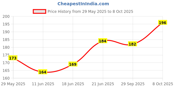 flipkart.com hippnation Aluminium Inside Fitting Hookah Mouth Tip hippnation Price History Graph from 29 May 2025 to 8 Oct 2025