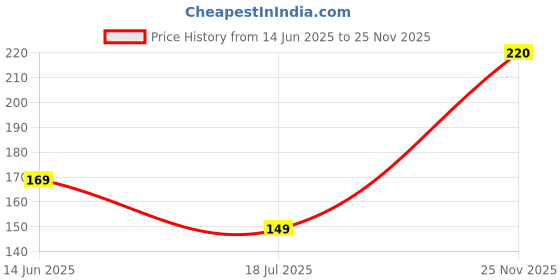 flipkart.com hippnation Brass Outside Fitting Hookah Mouth Tip hippnation Price History Graph from 14 Jun 2025 to 25 Nov 2025