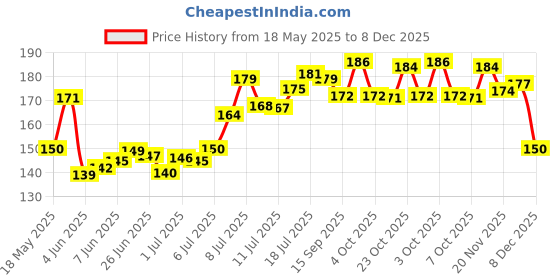 flipkart.com hippnation Drap pipe set Aluminium Inside Fitting Hookah Mouth Tip hippnation Price History Graph from 18 May 2025 to 8 Dec 2025