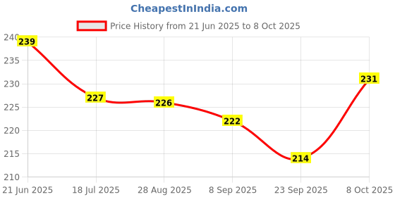 flipkart.com hippnation Earthenware Inside Fitting Hookah Mouth Tip hippnation Price History Graph from 21 Jun 2025 to 8 Oct 2025