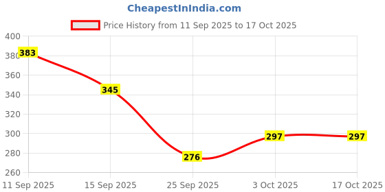 flipkart.com hippnation Earthenware Outside Fitting Hookah Mouth Tip hippnation Price History Graph from 11 Sep 2025 to 15 Oct 2025