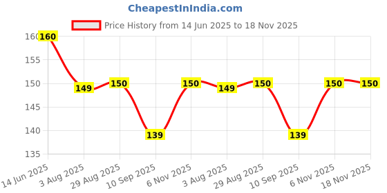 flipkart.com hippnation Glass Outside Fitting Hookah Mouth Tip hippnation Price History Graph from 14 Jun 2025 to 18 Nov 2025