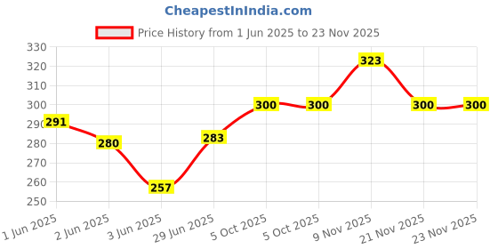 flipkart.com hippnation Multicolor Earthenware Surahi hippnation Price History Graph from 1 Jun 2025 to 23 Nov 2025