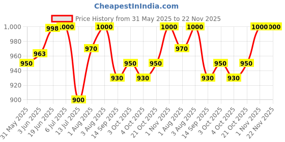 flipkart.com hippo 2IN1 Designer Polyester Diaper Caddy & Toy Bin Smart Combo Large Capacity hippo Price History Graph from 31 May 2025 to 21 Nov 2025