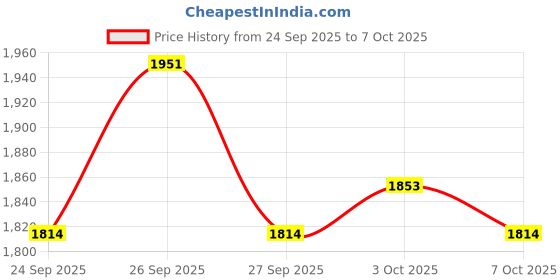flipkart.com hippo Baby Safety Net/Balcony Net/Privacy Net - with Eyelets & Tie-Cords - 1.5MTX6MT hippo Price History Graph from 24 Sep 2025 to 7 Oct 2025