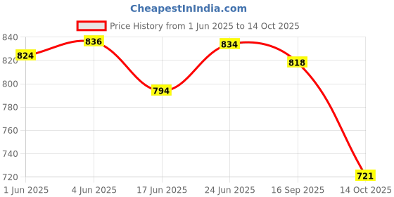 flipkart.com hippo Baby Safety Net/Balcony Net/Privacy Net - with Eyelets & Tie-Cords - 1MTX3MT hippo Price History Graph from 1 Jun 2025 to 14 Oct 2025