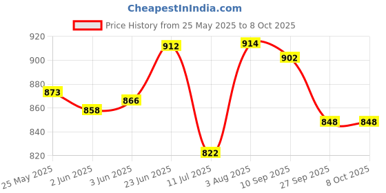 flipkart.com hippo Baby Safety Net/Balcony Net/Privacy Net - with Eyelets & Tie-Cords - 1MTX3MT hippo Price History Graph from 25 May 2025 to 8 Oct 2025