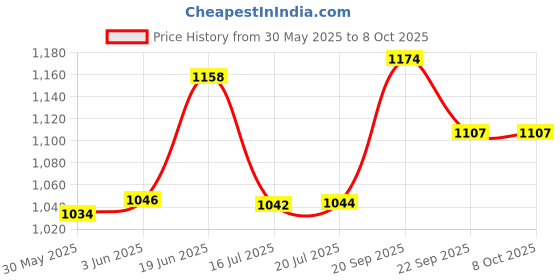 flipkart.com hippo Baby Safety Net/Balcony Net/Privacy Net - with Eyelets & Tie-Cords - 1MTX4MT hippo Price History Graph from 30 May 2025 to 8 Oct 2025