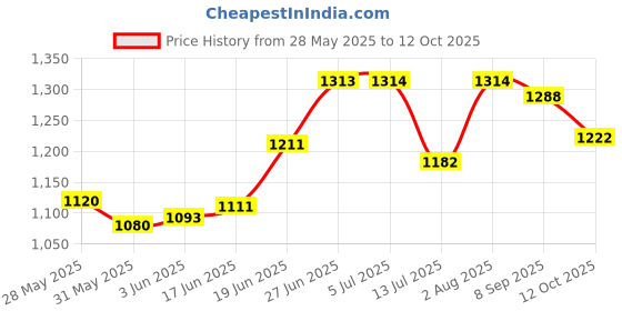 flipkart.com hippo Baby Safety Net/Balcony Net/Privacy Net - with Eyelets & Tie-Cords - 1MTX5MT hippo Price History Graph from 28 May 2025 to 12 Oct 2025