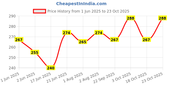 flipkart.com rj rojeno Hippo Baby Sipper, Milk Bottle for Toddler 350 ml, with Steel Inner Pack of 1 rj rojeno Price History Graph from 1 Jun 2025 to 22 Oct 2025