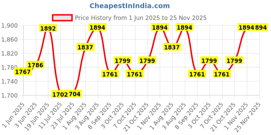 flipkart.com hippo Cute Diaper Caddy Bag with Smart Mothers Baby Diaper Caddy Diaper Caddy hippo Price History Graph from 1 Jun 2025 to 25 Nov 2025
