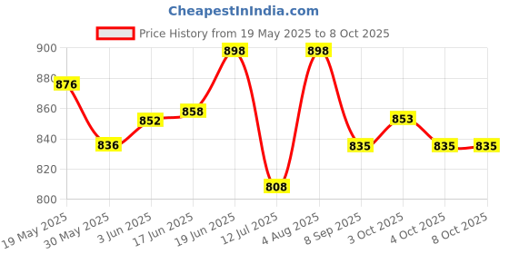 flipkart.com hippo Designer Diaper Caddy Foldable Felt Diaper Caddy Storage Bag with Multi Pockets hippo Price History Graph from 19 May 2025 to 7 Oct 2025