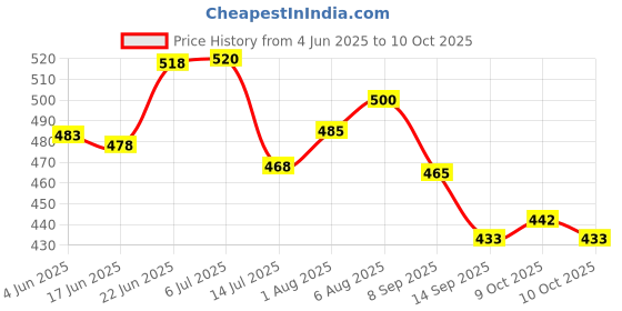 flipkart.com hippo Diaper Caddy Rectangle hippo Price History Graph from 4 Jun 2025 to 10 Oct 2025