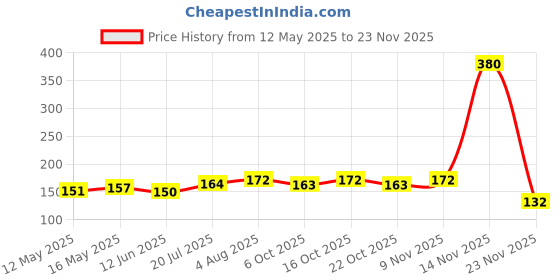 flipkart.com hippo Handle With Care Fragile Printed Self Adhesive Fragile Handle With care Printed Cello Tape (Manual) hippo Price History Graph from 12 May 2025 to 23 Nov 2025
