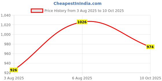 flipkart.com hippo Indoor Baby Safety Net/Balcony Net with Eyelets & Tie-Cords 1MTX4MT hippo Price History Graph from 3 Aug 2025 to 10 Oct 2025