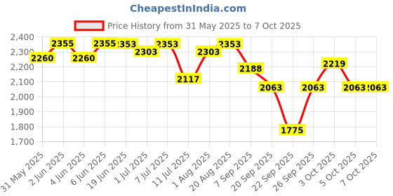 flipkart.com hippo Privacy Screen Fence Heavy Duty Shade Net with Polyester Band, Brass Eyelets & Tie Cords (Burgundy, 1.5 mt X 10 mt) Pet Fence hippo Price History Graph from 31 May 2025 to 7 Oct 2025