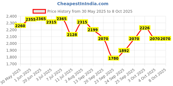 flipkart.com hippo Privacy Screen Fence Heavy Duty Shade Net with Polyester Band, Brass Eyelets & Tie Cords (Sand, 1.5 mt X 10 mt) Pet Fence hippo Price History Graph from 30 May 2025 to 7 Oct 2025