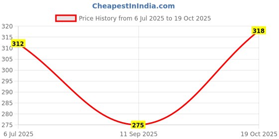 flipkart.com hippo single na Fragile Handle With care Printed Cello Tape (Manual) hippo Price History Graph from 6 Jul 2025 to 19 Oct 2025