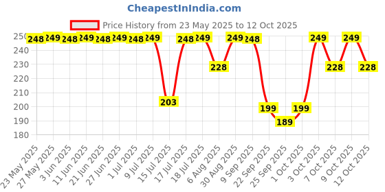 flipkart.com luvlap Hippo Spout Sipper for Infant/Toddler, 225ml, luvlap Price History Graph from 23 May 2025 to 12 Oct 2025