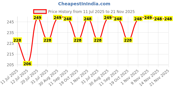 flipkart.com luvlap Hippo Spout Sipper for Infant/Toddler, 225ml, luvlap Price History Graph from 11 Jul 2025 to 21 Nov 2025