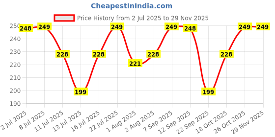 flipkart.com luvlap Hippo Spout Sipper for Infant/Toddler, 225ml, Anti-Spill Sippy Cup with Soft Silicone Spout BPA Free, 6m+ luvlap Price History Graph from 2 Jul 2025 to 28 Nov 2025