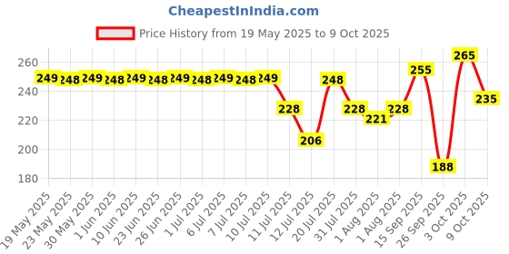 flipkart.com luvlap Hippo Spout Sipper for Infant/Toddler, 225ml, Anti-Spill Sippy Cup with Soft Silicone Spout BPA Free, 6m+ luvlap Price History Graph from 19 May 2025 to 9 Oct 2025