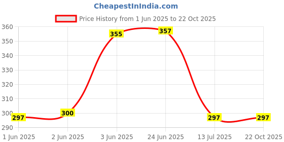 flipkart.com nabhya Hippo Stainless Steel Plastic Spout Sipper Cup for Kids Age 3-24 Months (350ml) nabhya Price History Graph from 1 Jun 2025 to 21 Oct 2025