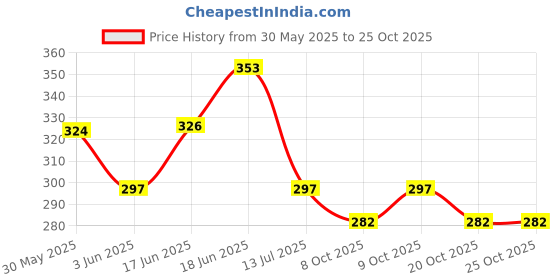 flipkart.com nabhya Hippo Stainless Steel Plastic Spout Sipper Cup for Kids Age 3-24 Months (350ml) nabhya Price History Graph from 30 May 2025 to 24 Oct 2025