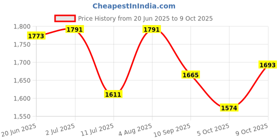 flipkart.com hippo Sun Shade Sail (80-85%)Sun Blockage Attached SS Buckles(BeigeBrown,9.5 ft X 13 ft) Tent - For Car Parking, Drive Ways, Gardens, Children Play Areas, Verandas hippo Price History Graph from 20 Jun 2025 to 9 Oct 2025