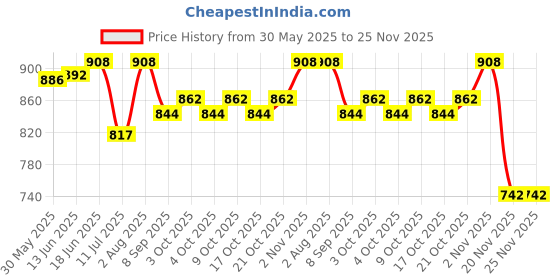 flipkart.com hippo ute Diaper Caddy Bag for Smart Mothers (Grey-Stripes, Large) DIAPER CADDY hippo Price History Graph from 30 May 2025 to 24 Nov 2025