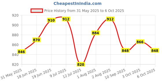 flipkart.com hippo ute Diaper Caddy Bag for Smart Mothers (Grey-Stripes, Large) DIAPER CADDY hippo Price History Graph from 31 May 2025 to 6 Oct 2025