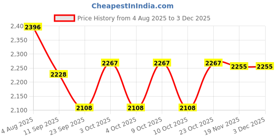 flipkart.com hippo Waterproof Acrylic Coated Polyester Shade Sails Provide UV & Rain Protection Tent - For Garden, Car Parking, Balcony, Outdoor, Size: 9.5FTX8FT hippo Price History Graph from 4 Aug 2025 to 3 Dec 2025