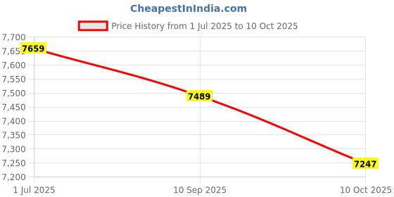 flipkart.com hippobikes ACE 0.2 Multi Speed Shimano Equipped Geared Front Suspension Power Steel Rim 26 T (inch) Mountain Cycle hippobikes Price History Graph from 1 Jul 2025 to 10 Oct 2025
