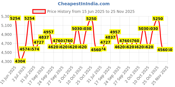 flipkart.com hippobikes ACE Single Speed Rigid Fork Front Brake Disc Read Power Brake Steel Rim 26 T (inch) Mountain Cycle hippobikes Price History Graph from 15 Jun 2025 to 25 Nov 2025